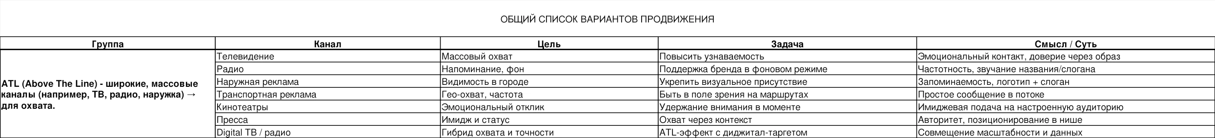 Каналы для охвата