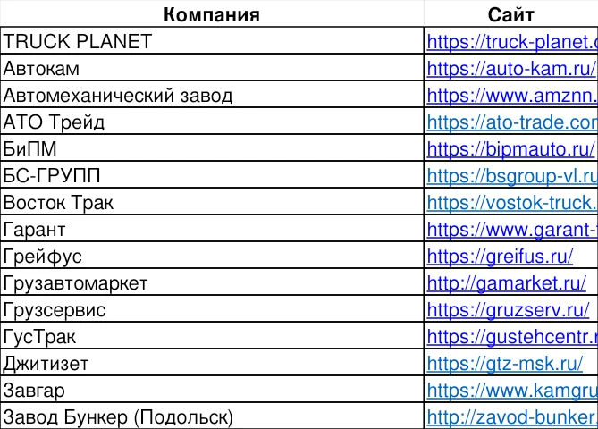 Сайты конкурентов