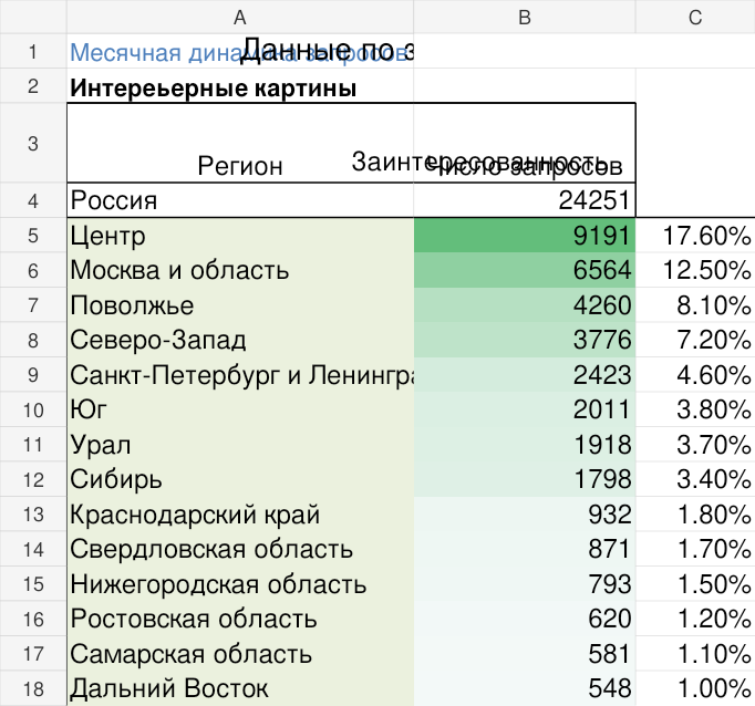 Интерес по регионам