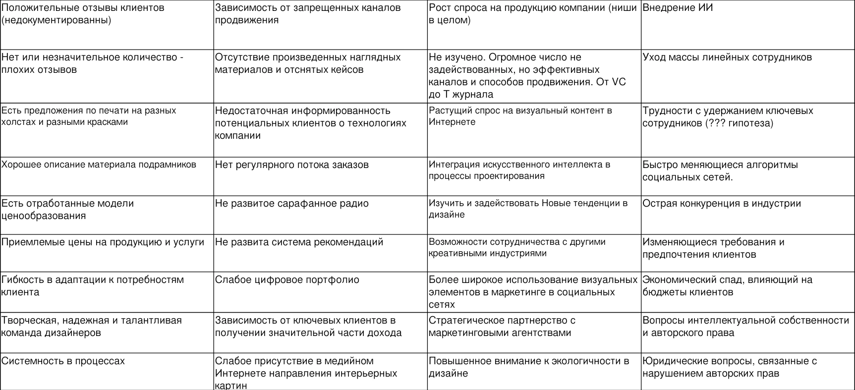 SWOT: направления развития