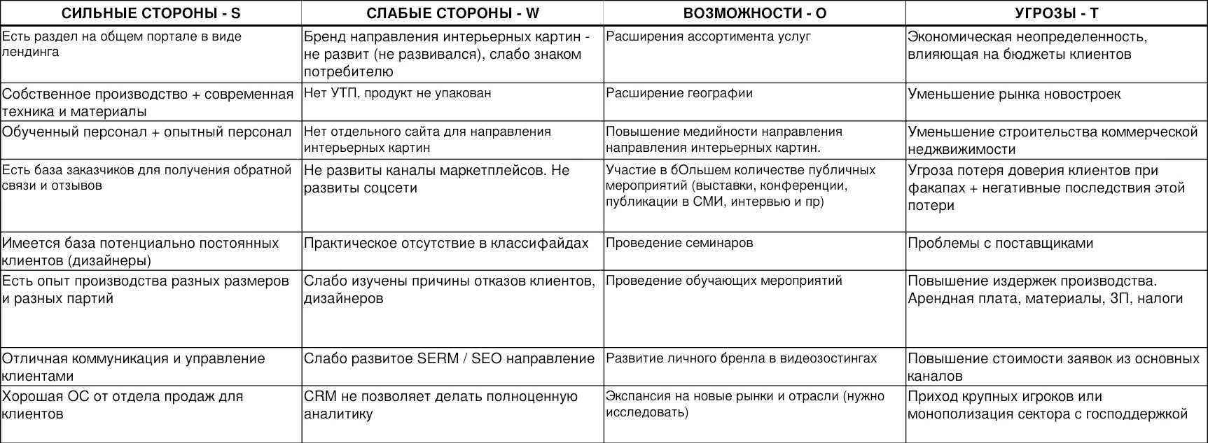 SWOT: положение продукта